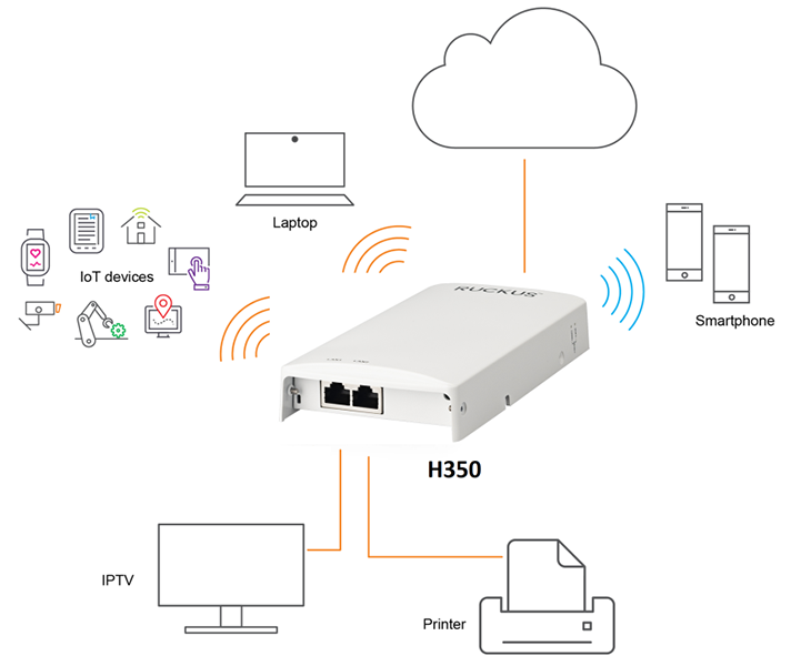 RUCKUS H350 Deployment